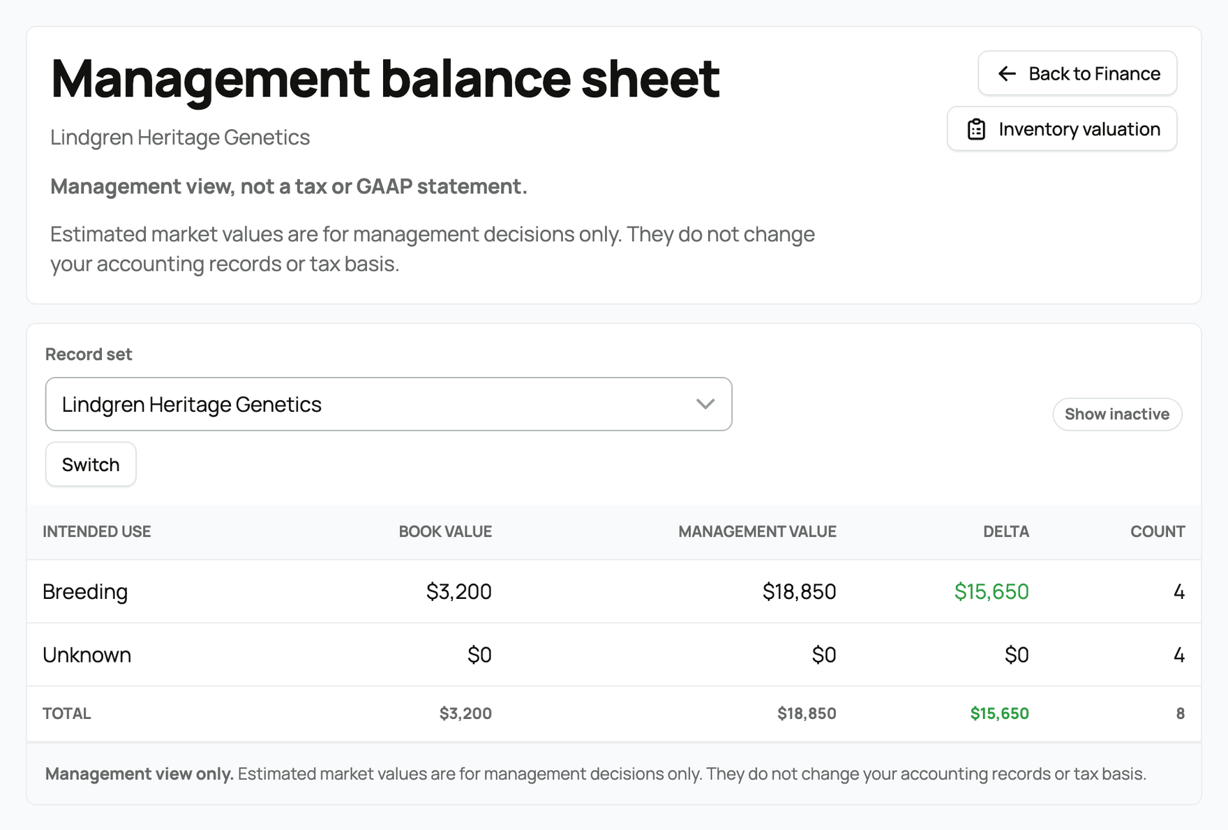 Management balance sheet grouped by intended use with book value, management value, delta, and count