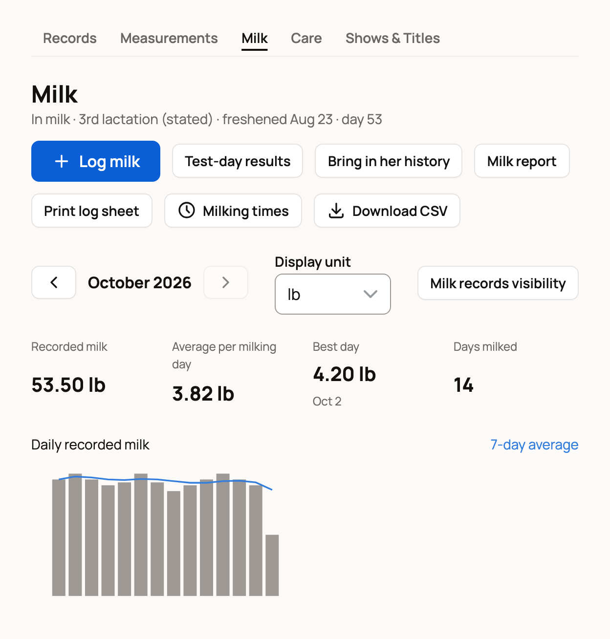 Milk view with the lactation line, Log milk and report buttons, and this month's recorded milk, average per milking day, best day, days milked and daily chart