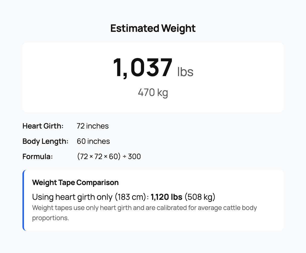 Estimated cattle weight with measurements, formula, and weight tape comparison