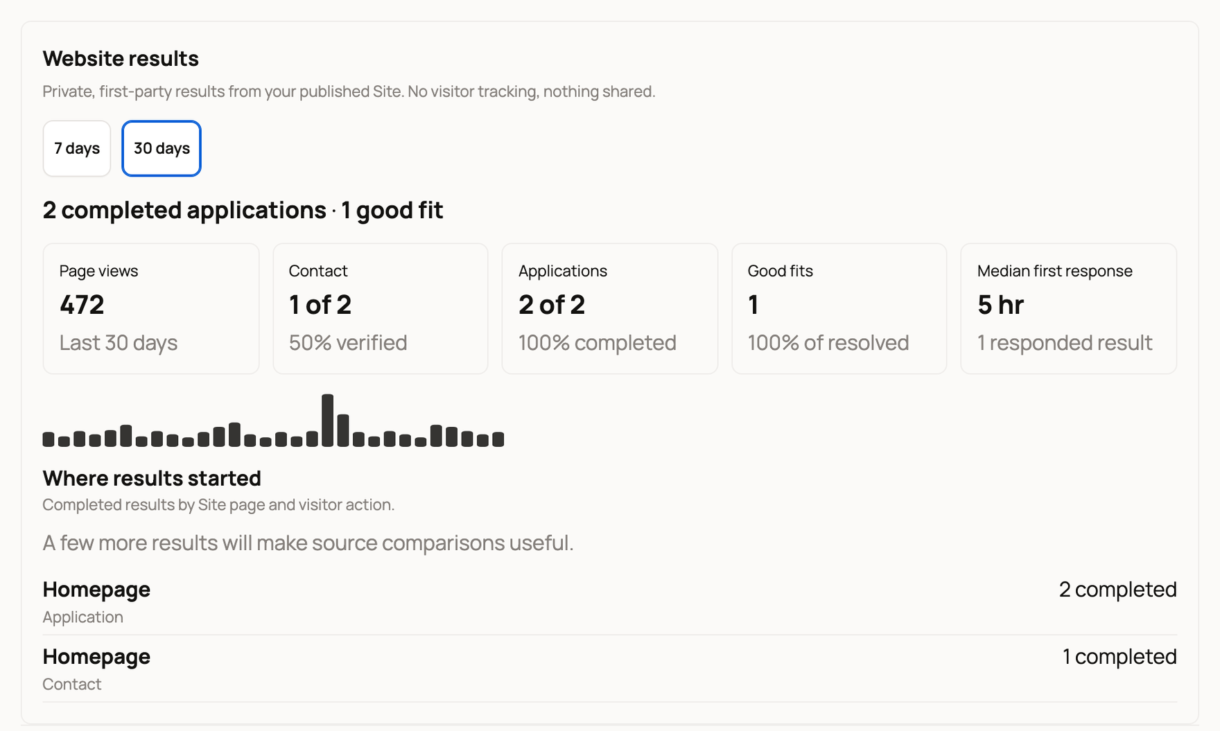 Website results for the last 30 days with page views, contact and application counts, one good fit, median first response and where results started