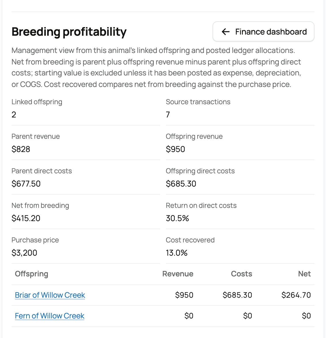Breeding profitability panel with offspring revenue, direct costs, net, and cost recovered